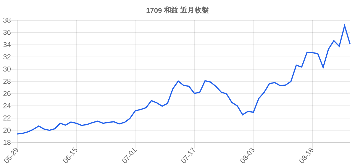 1709 和益 近月走勢