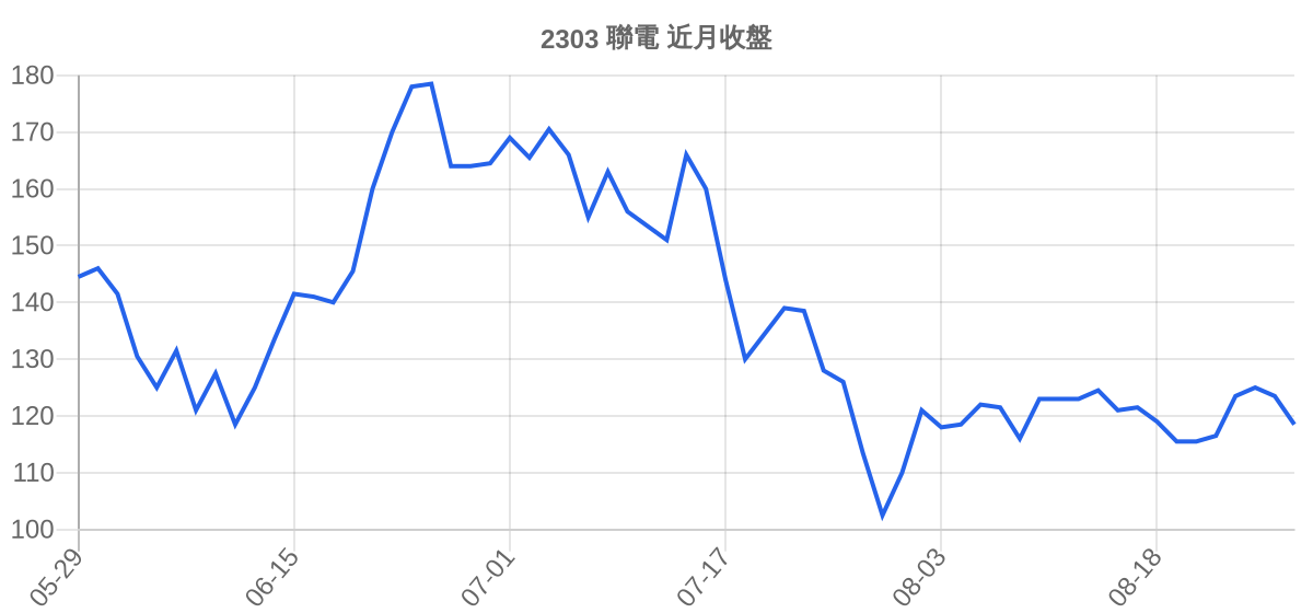 2303 聯電 近月走勢