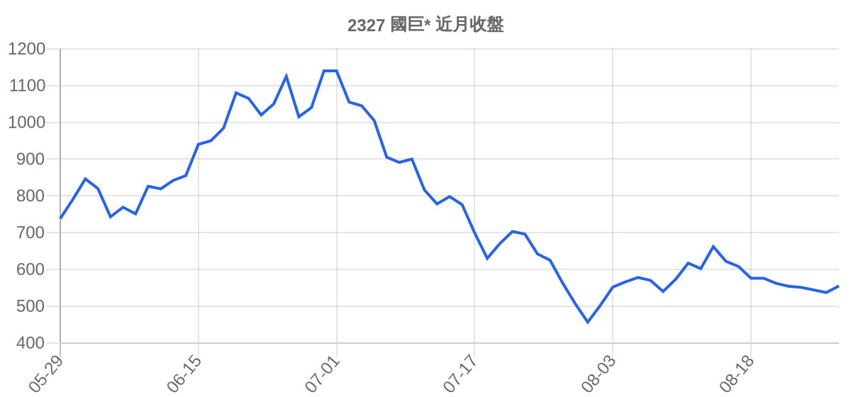 2327 國巨* 近月走勢