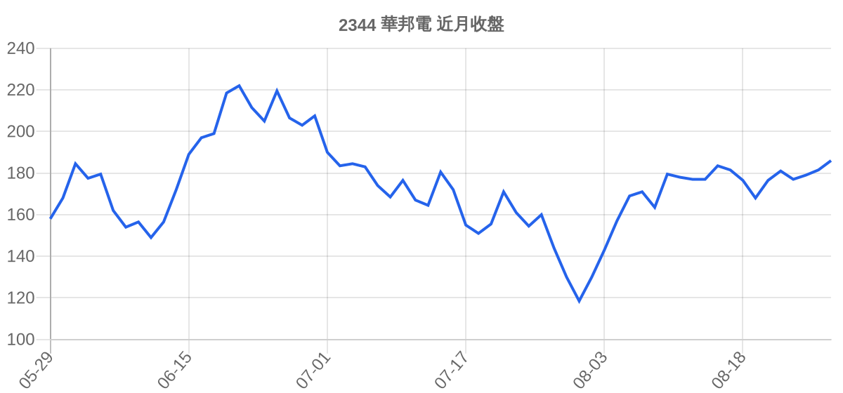 2344 華邦電 近月走勢
