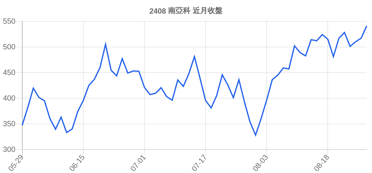 2408 南亞科 近月走勢