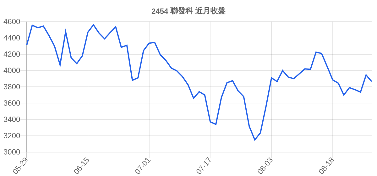 2454 聯發科 近月走勢