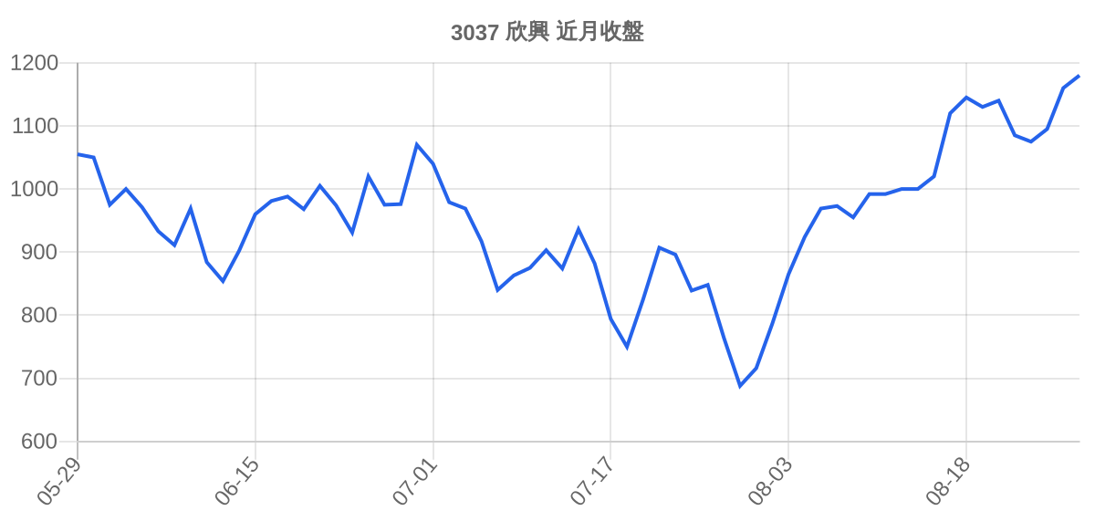 3037 欣興 近月走勢
