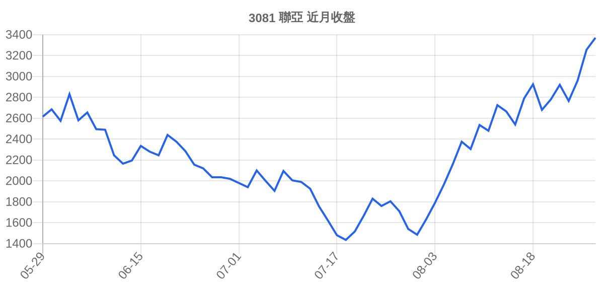 3081 聯亞 近月走勢