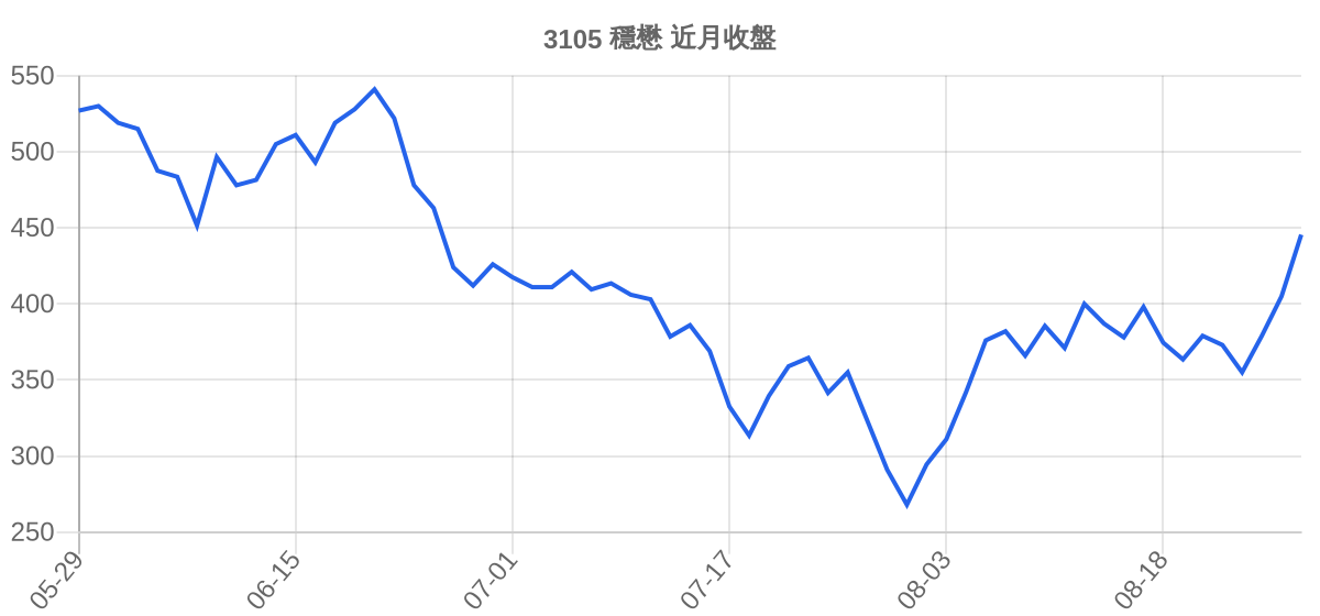3105 穩懋 近月走勢
