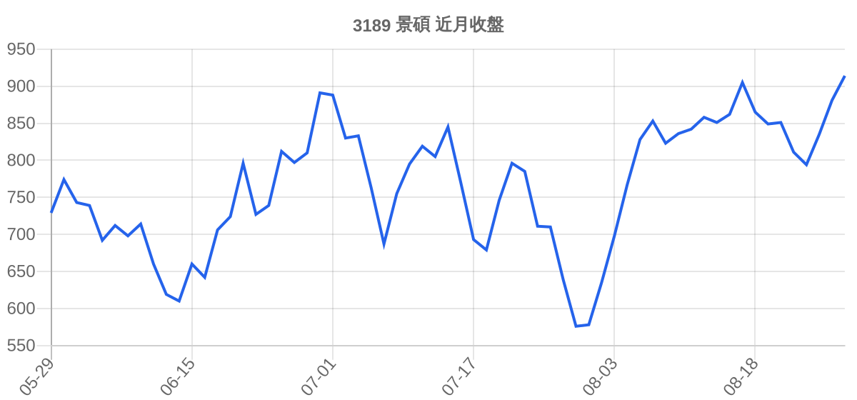 3189 景碩 近月走勢