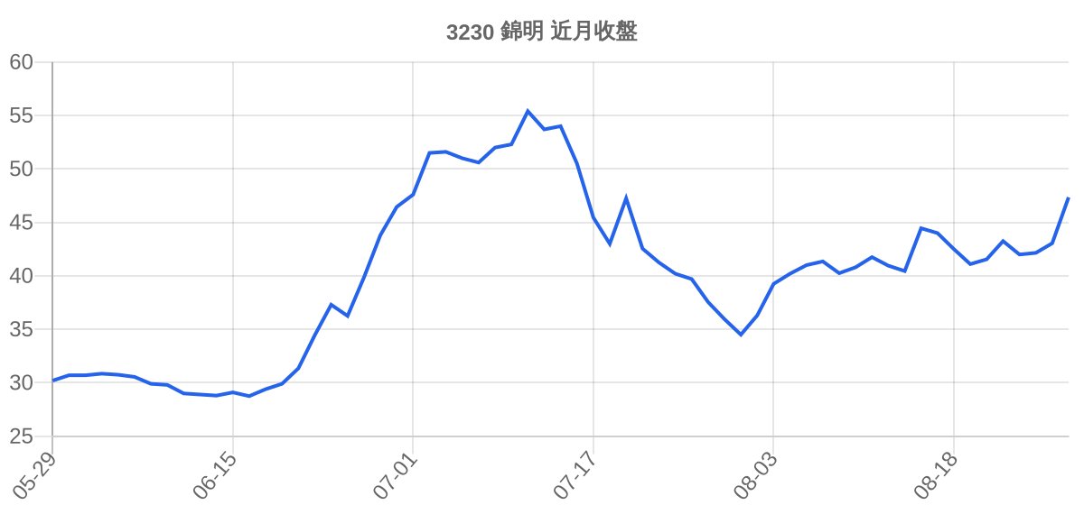 3230 錦明 近月走勢