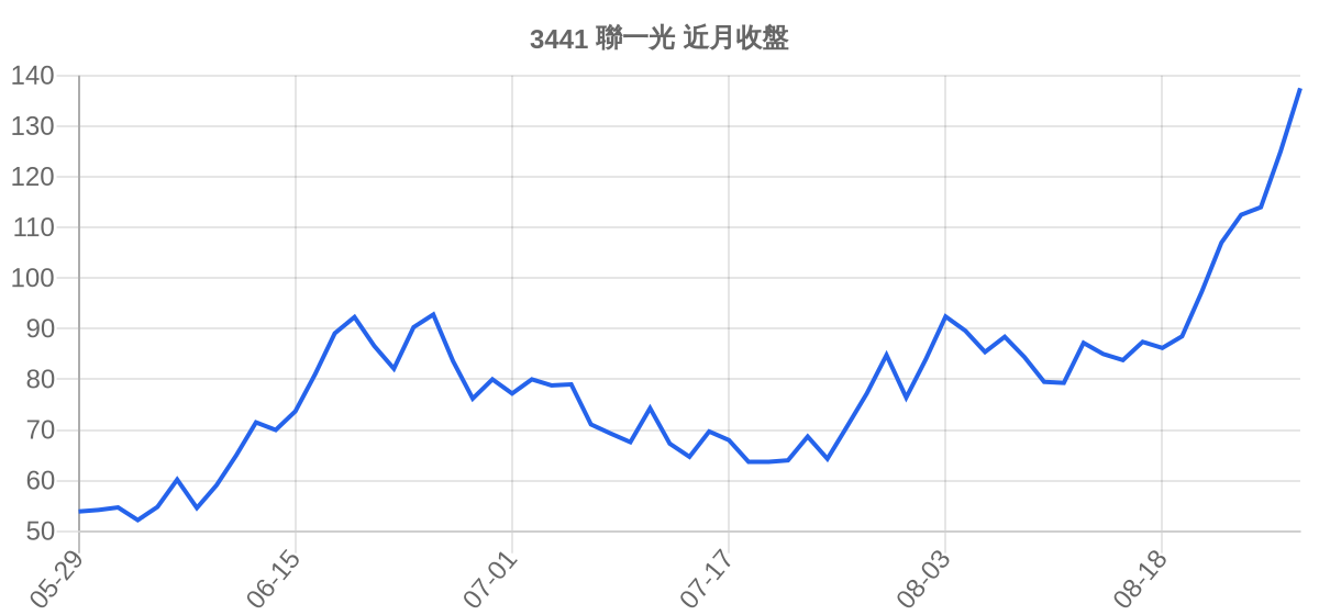 3441 聯一光 近月走勢