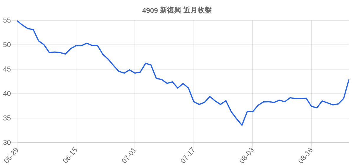 4909 新復興 近月走勢