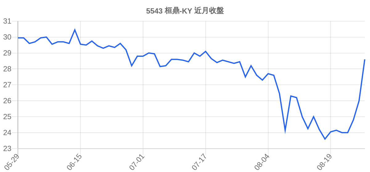 5543 桓鼎-KY 近月走勢