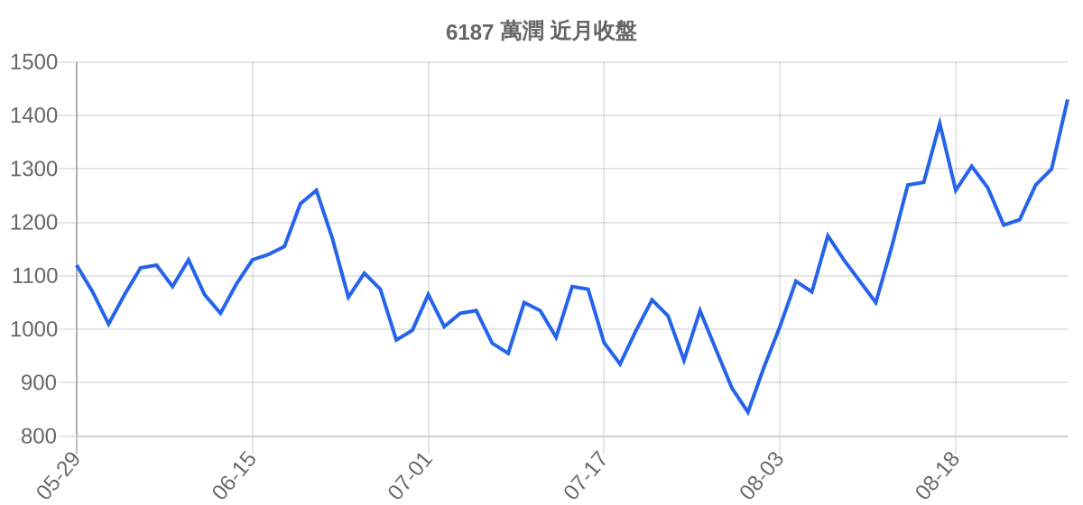 6187 萬潤 近月走勢