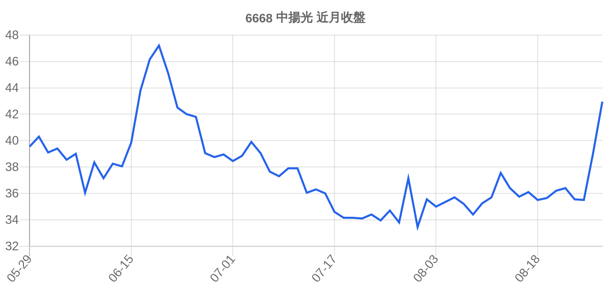 6668 中揚光 近月走勢