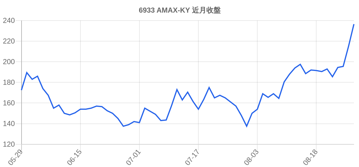 6933 AMAX-KY 近月走勢
