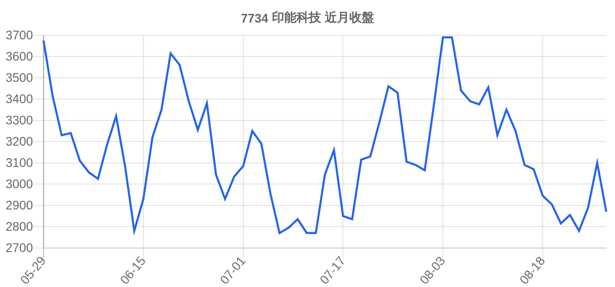 7734 印能科技 近月走勢