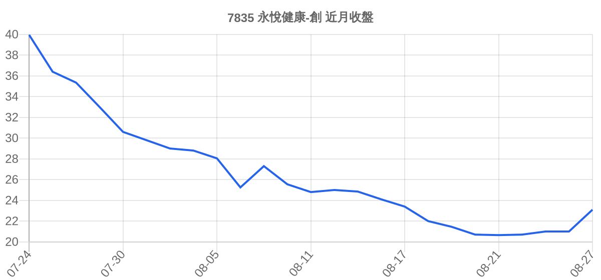 7835 永悅健康-創 近月走勢