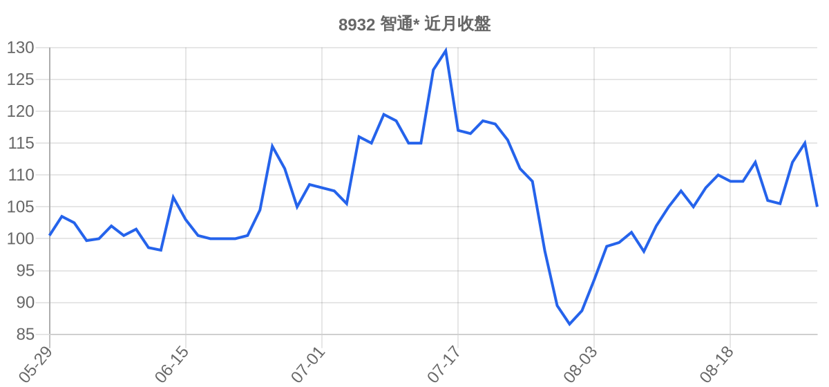 8932 智通* 近月走勢