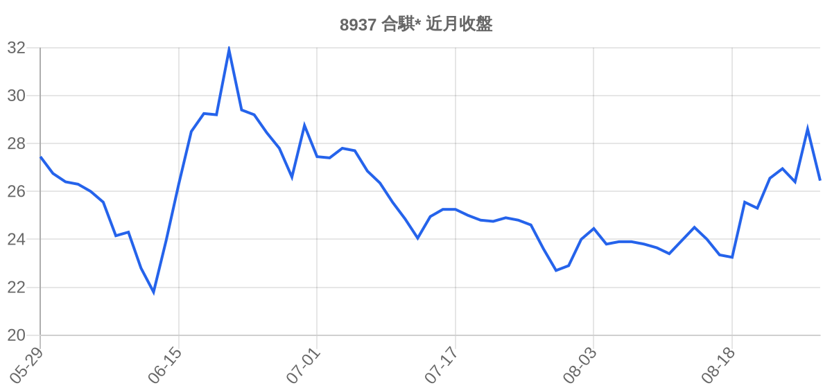 8937 合騏* 近月走勢
