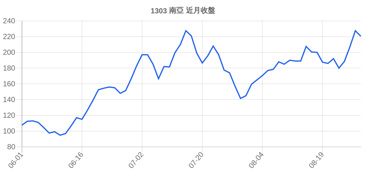 1303 南亞 近月走勢