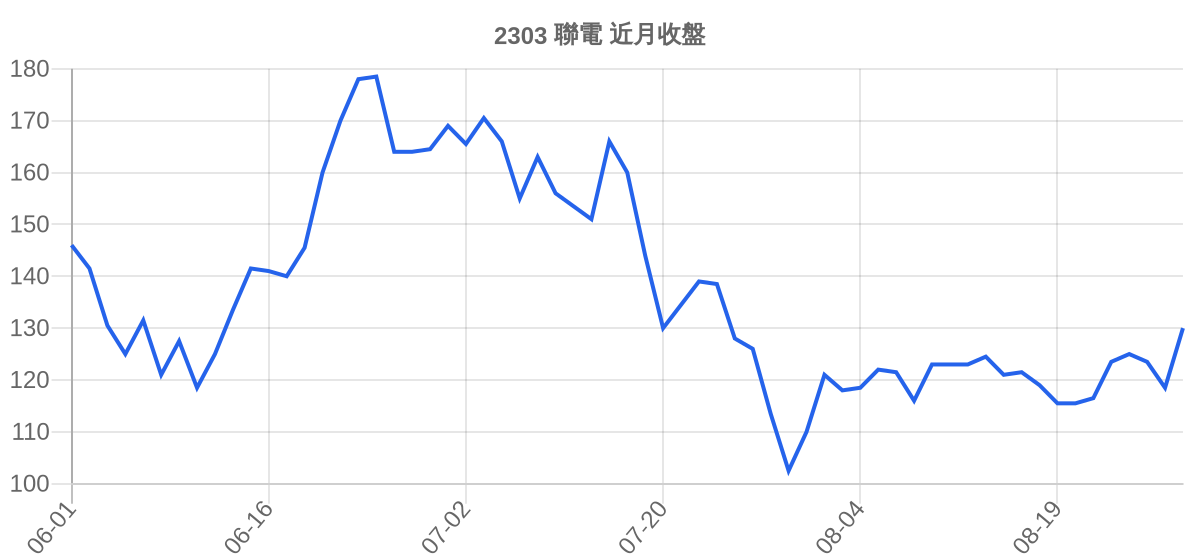 2303 聯電 近月走勢