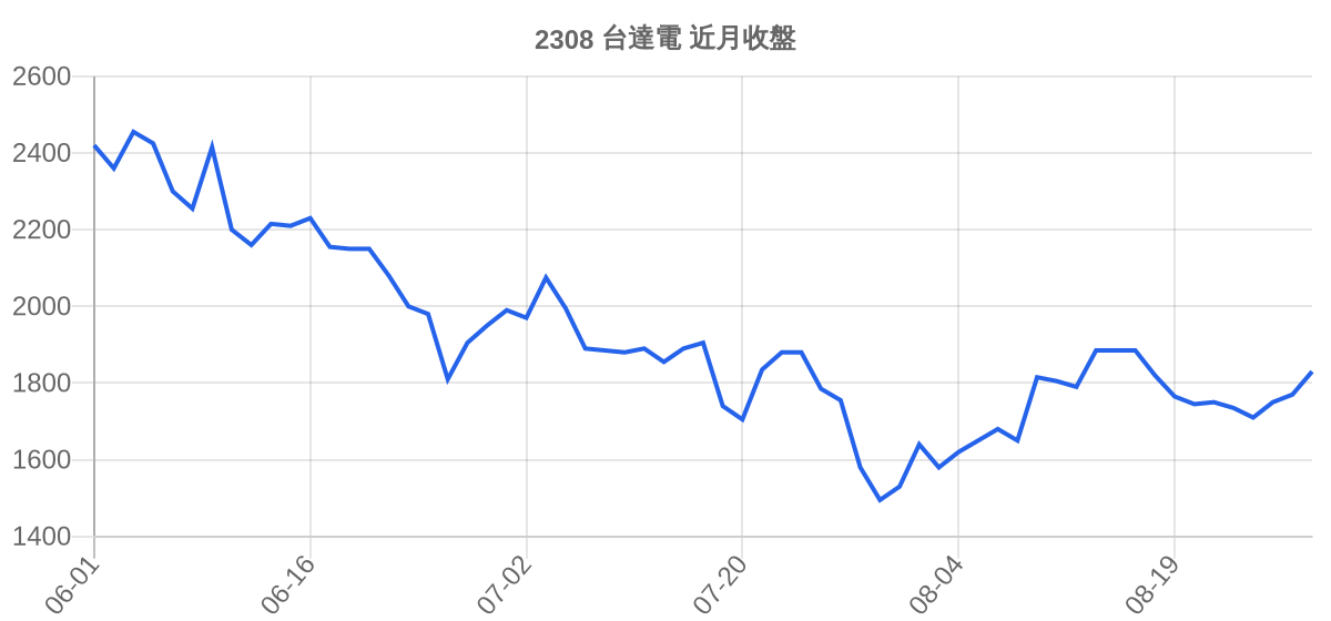 2308 台達電 近月走勢