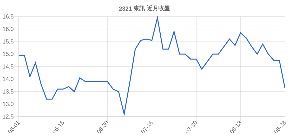 2321 東訊 近月走勢