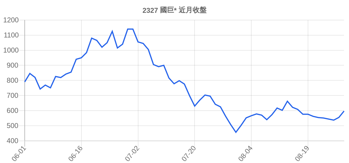 2327 國巨* 近月走勢
