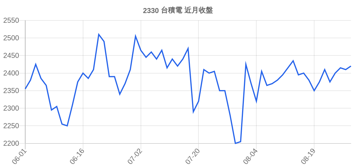 2330 台積電 近月走勢