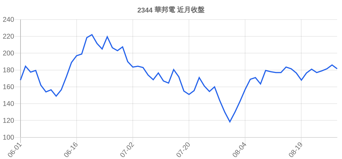 2344 華邦電 近月走勢