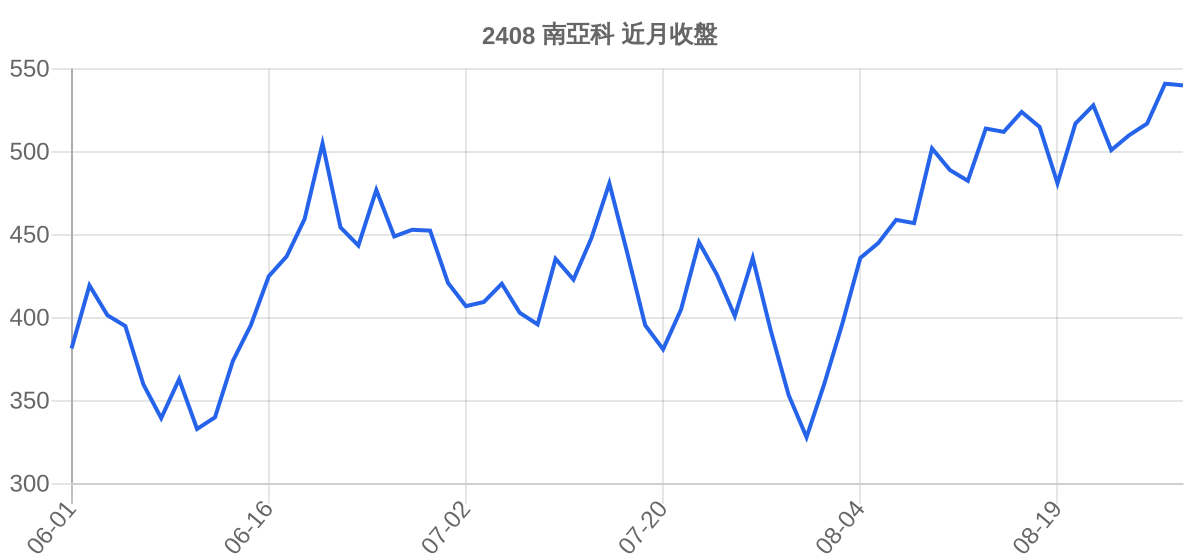 2408 南亞科 近月走勢