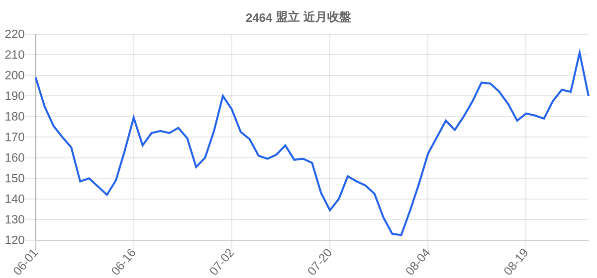 2464 盟立 近月走勢