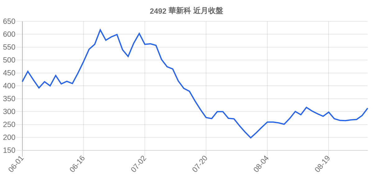 2492 華新科 近月走勢