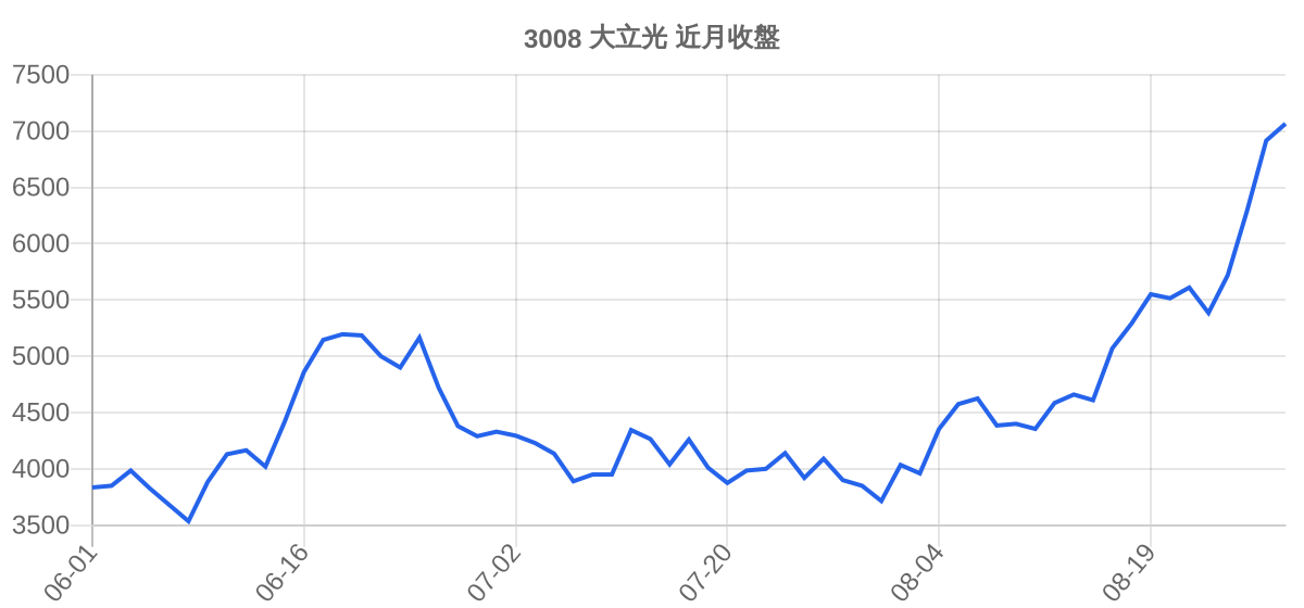 3008 大立光 近月走勢