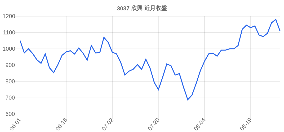 3037 欣興 近月走勢