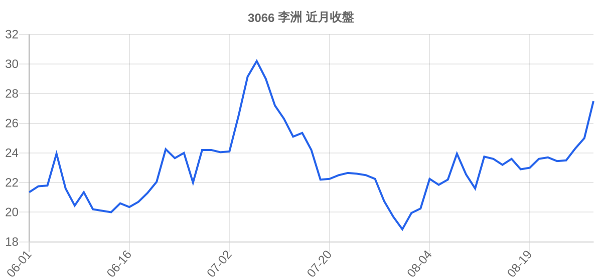 3066 李洲 近月走勢