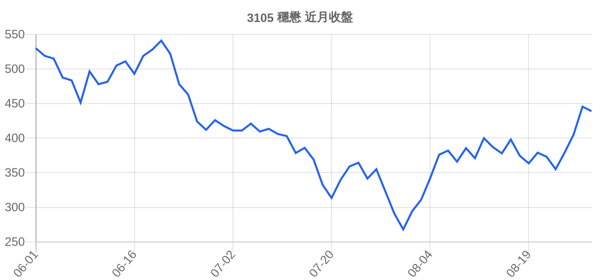 3105 穩懋 近月走勢