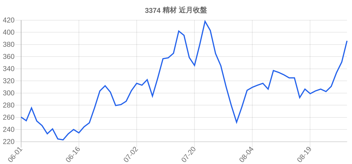 3374 精材 近月走勢