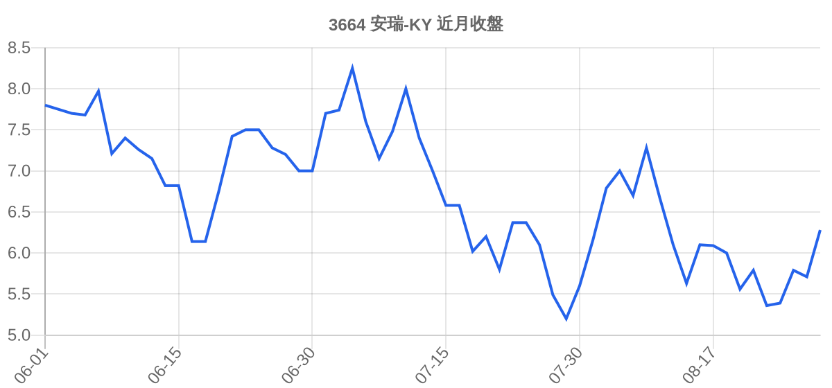 3664 安瑞-KY 近月走勢