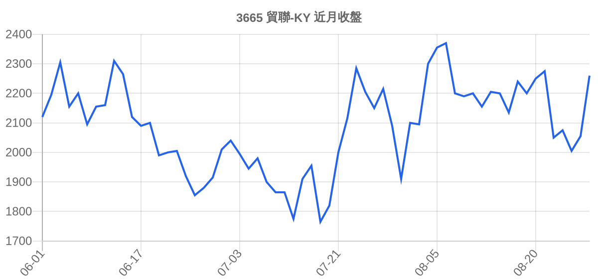3665 貿聯-KY 近月走勢