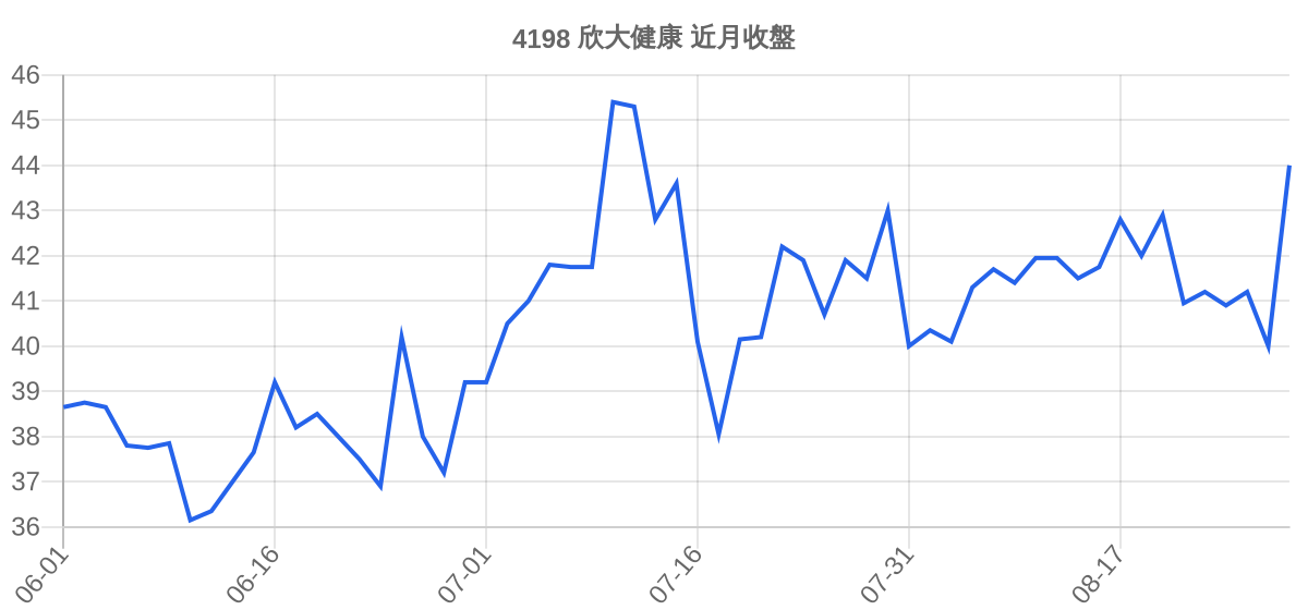 4198 欣大健康 近月走勢