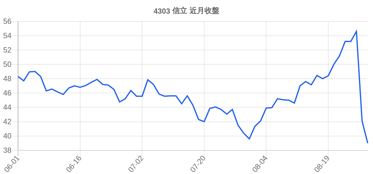 4303 信立 近月走勢