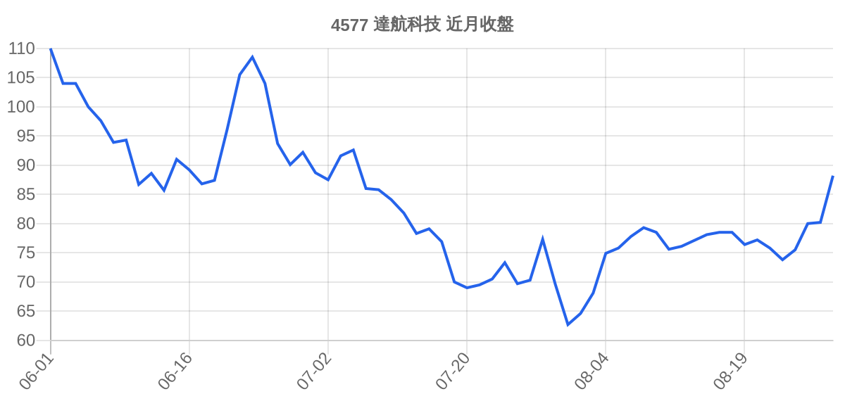 4577 達航科技 近月走勢