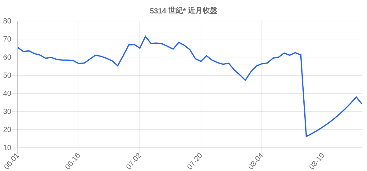 5314 世紀* 近月走勢