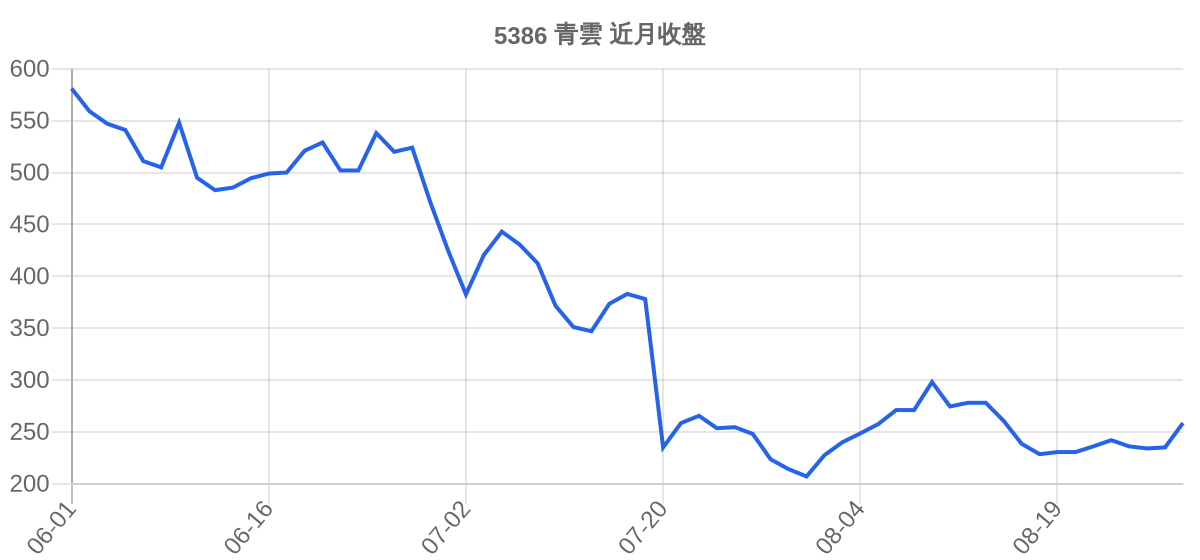 5386 青雲 近月走勢