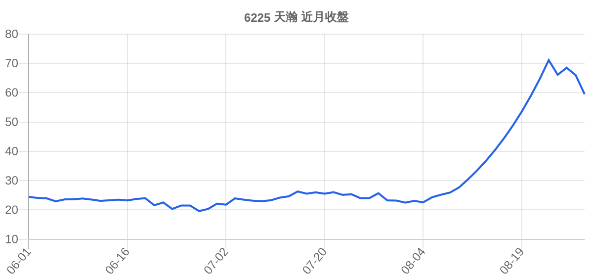 6225 天瀚 近月走勢