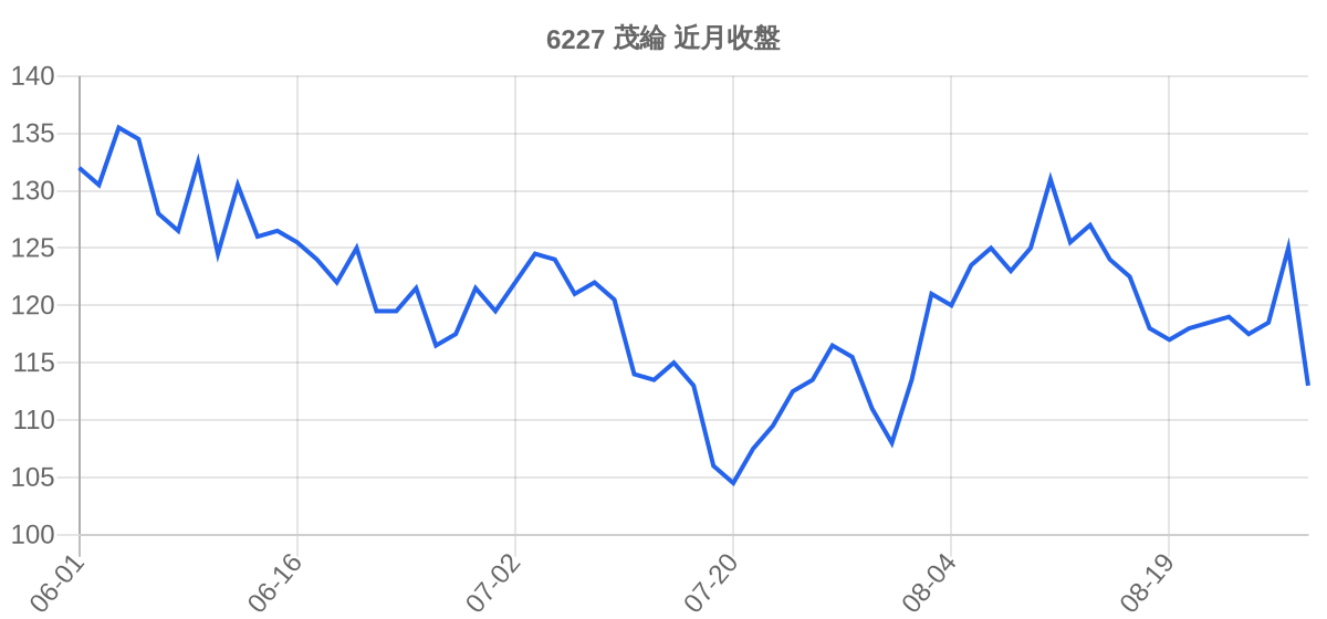 6227 茂綸 近月走勢