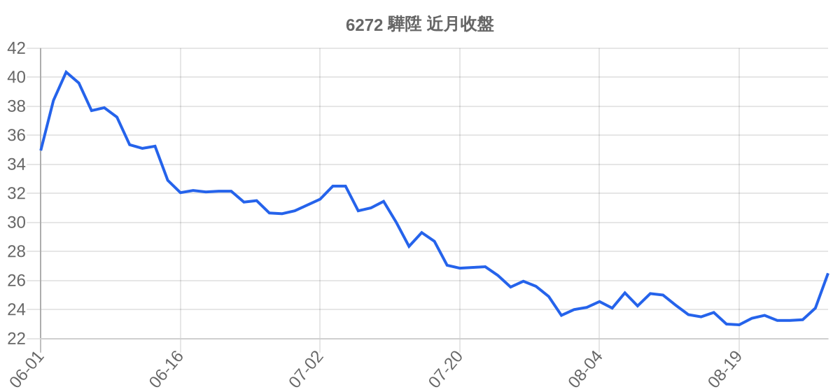 6272 驊陞 近月走勢