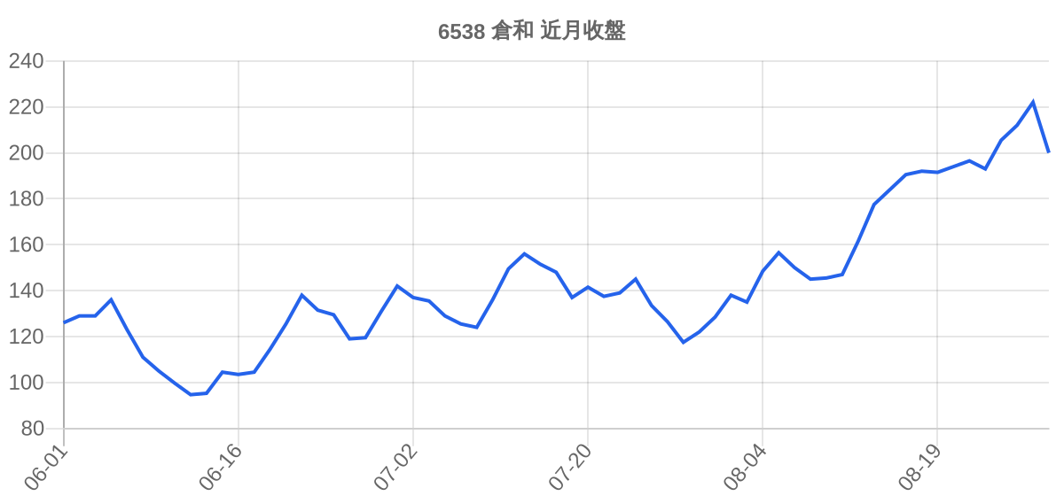6538 倉和 近月走勢