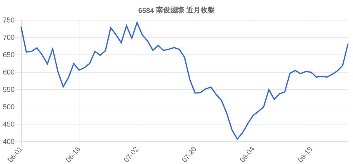 6584 南俊國際 近月走勢