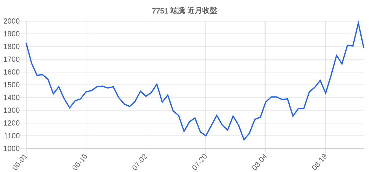 7751 竑騰 近月走勢