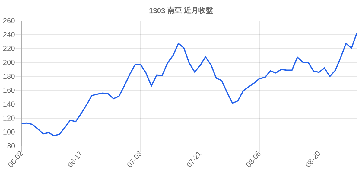 1303 南亞 近月走勢